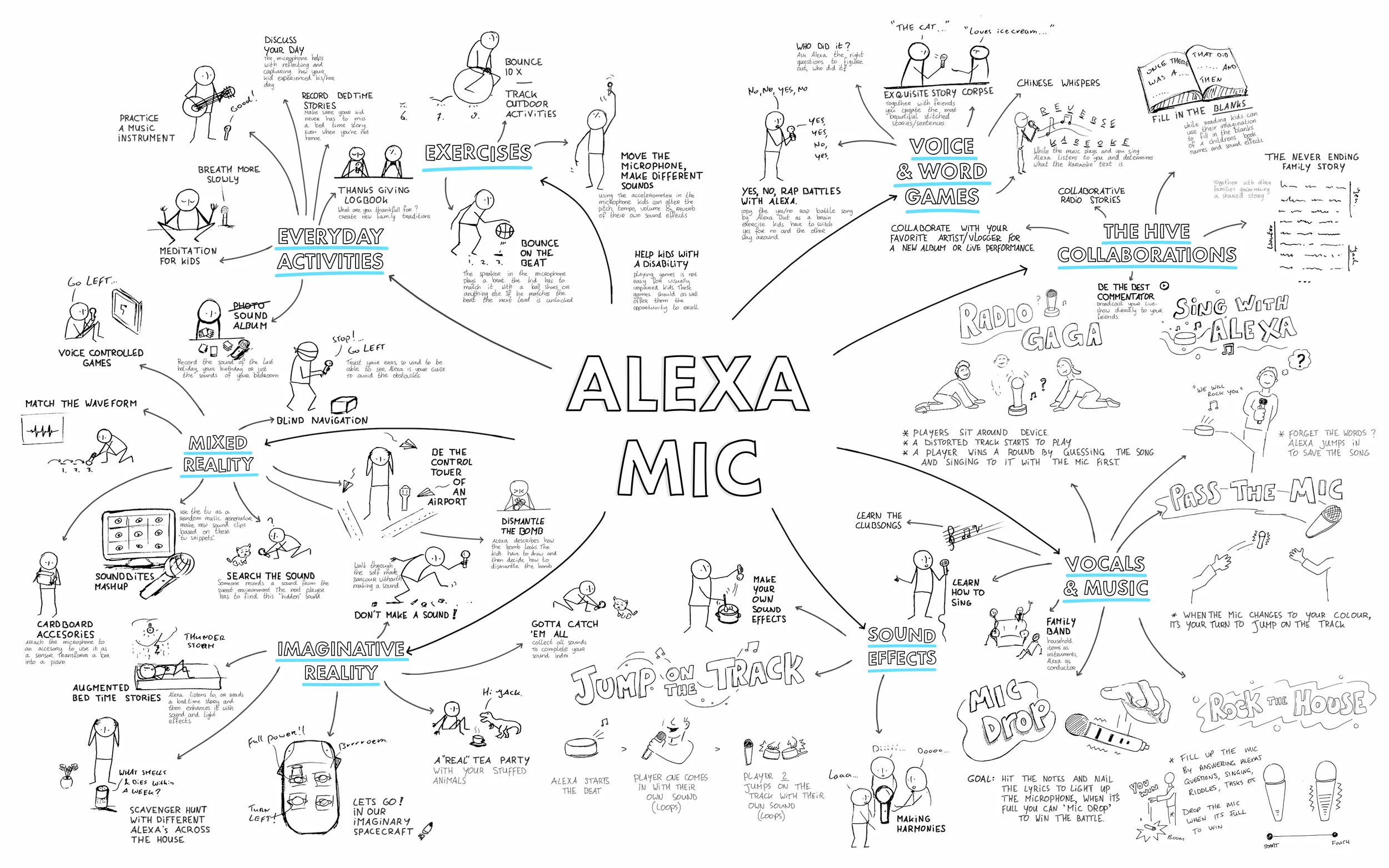 Creating a "Landscape of ideas"